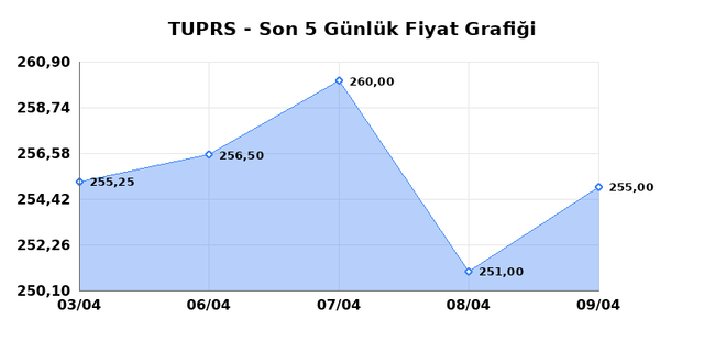 T&Uuml;PRAŞ (TUPRS) 10 Nisan Cuma 2026 G&uuml;nl&uuml;k Teknik Analiz 1