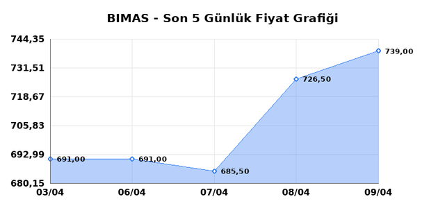 BİM BİRLEŞİK MAĞAZALAR (BIMAS) 10 Nisan Cuma 2026 G&uuml;nl&uuml;k Teknik Analiz 1