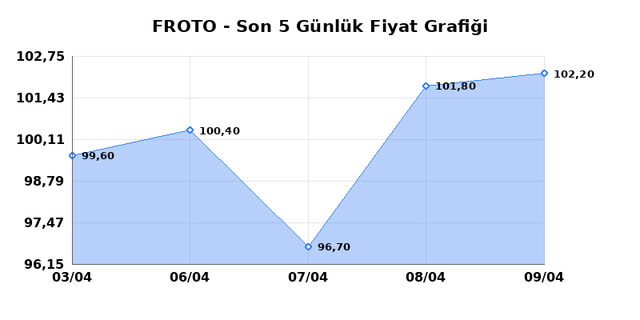 FORD OTOSAN (FROTO) 10 Nisan Cuma 2026 G&uuml;nl&uuml;k Teknik Analiz 1