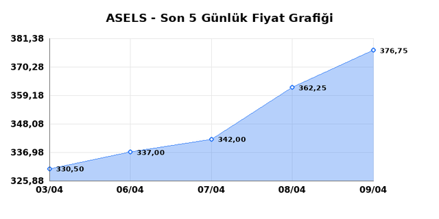 ASELSAN (ASELS) 10 Nisan Cuma 2026 G&uuml;nl&uuml;k Teknik Analiz 1