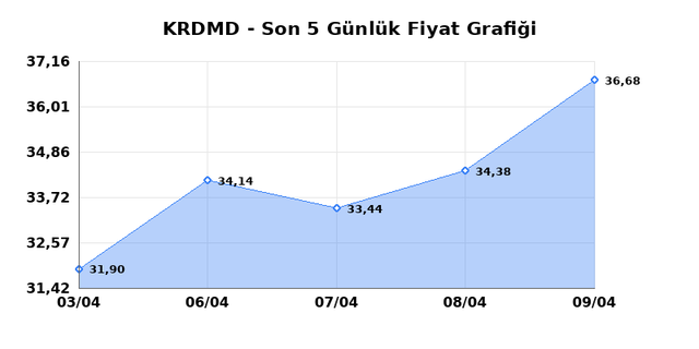KARDEMIR (KRDMD) 10 Nisan Cuma 2026 G&uuml;nl&uuml;k Teknik Analiz 1