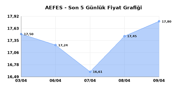 ANADOLU EFES (AEFES) 10 Nisan Cuma 2026 G&uuml;nl&uuml;k Teknik Analiz 1