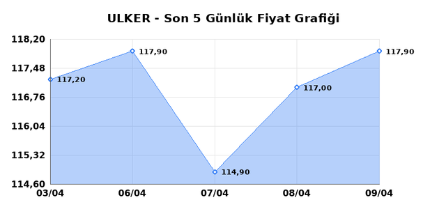 ULKER BISKUVI (ULKER) 10 Nisan Cuma 2026 G&uuml;nl&uuml;k Teknik Analiz 1