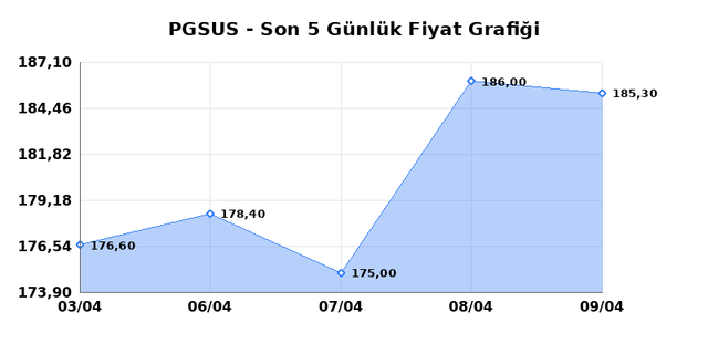 PEGASUS (PGSUS) 10 Nisan Cuma 2026 G&uuml;nl&uuml;k Teknik Analiz 1