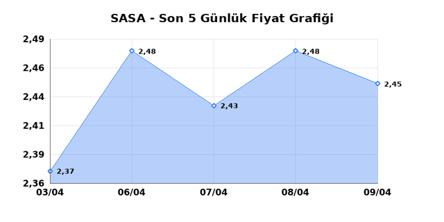 SASA POLYESTER (SASA) 10 Nisan Cuma 2026 G&uuml;nl&uuml;k Teknik Analiz 1