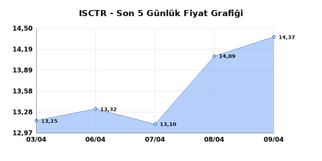 İŞ BANKASI (C) (ISCTR) 10 Nisan Cuma 2026 G&uuml;nl&uuml;k Teknik Analiz 1