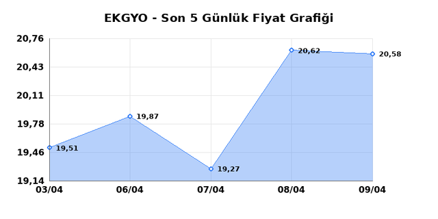 EMLAK KONUT GMYO (EKGYO) 10 Nisan Cuma 2026 G&uuml;nl&uuml;k Teknik Analiz 1