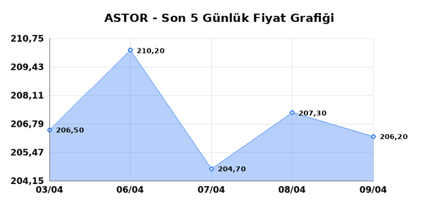 ASTOR ENERJI (ASTOR) 10 Nisan Cuma 2026 G&uuml;nl&uuml;k Teknik Analiz 1