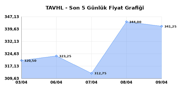 TAV HAVALIMANLARI (TAVHL) 10 Nisan Cuma 2026 G&uuml;nl&uuml;k Teknik Analiz 1