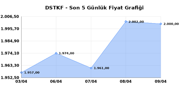 DESTEK FINANS FAKTORING (DSTKF) 10 Nisan Cuma 2026 G&uuml;nl&uuml;k Teknik Analiz 1