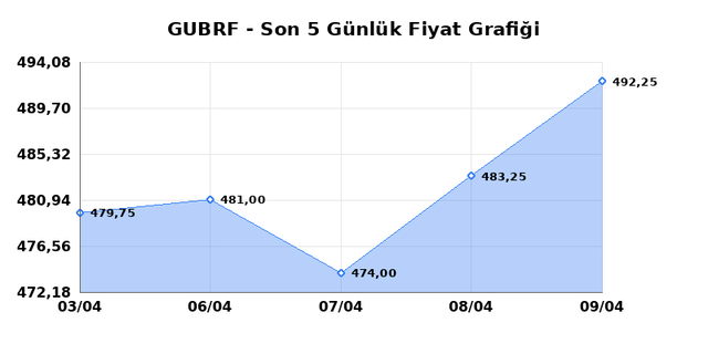 GUBRE FABRIK (GUBRF) 10 Nisan Cuma 2026 G&uuml;nl&uuml;k Teknik Analiz 1