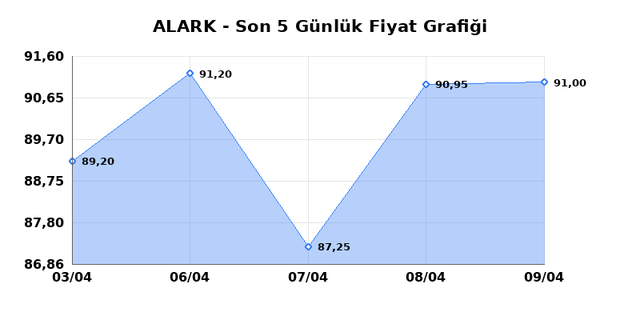 ALARKO HOLDING (ALARK) 10 Nisan Cuma 2026 Günlük Teknik Analiz 1