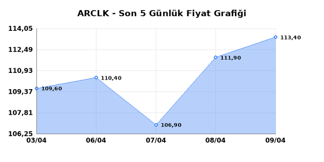 ARCELIK (ARCLK) 10 Nisan Cuma 2026 G&uuml;nl&uuml;k Teknik Analiz 1