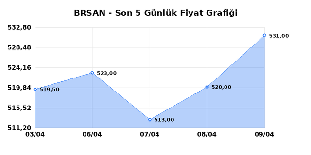 BORUSAN BORU SANAYI (BRSAN) 10 Nisan Cuma 2026 G&uuml;nl&uuml;k Teknik Analiz 1