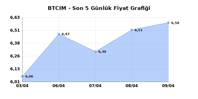 BATI CIMENTO (BTCIM) 10 Nisan Cuma 2026 G&uuml;nl&uuml;k Teknik Analiz 1