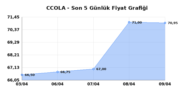 COCA COLA ICECEK (CCOLA) 10 Nisan Cuma 2026 G&uuml;nl&uuml;k Teknik Analiz 1