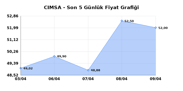 CIMSA (CIMSA) 10 Nisan Cuma 2026 G&uuml;nl&uuml;k Teknik Analiz 1