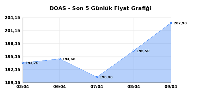 DOGUS OTOMOTIV (DOAS) 10 Nisan Cuma 2026 G&uuml;nl&uuml;k Teknik Analiz 1