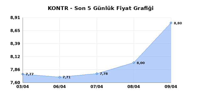 KONTROLMATIK TEKNOLOJI (KONTR) 10 Nisan Cuma 2026 G&uuml;nl&uuml;k Teknik Analiz 1