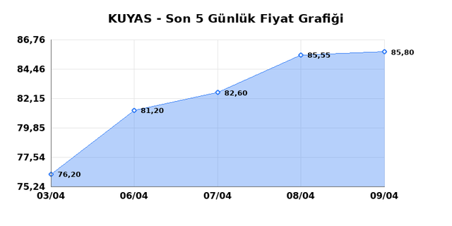KUYAS YATIRIM (KUYAS) 10 Nisan Cuma 2026 G&uuml;nl&uuml;k Teknik Analiz 1