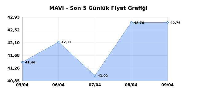 MAVI GIYIM (MAVI) 10 Nisan Cuma 2026 G&uuml;nl&uuml;k Teknik Analiz 1