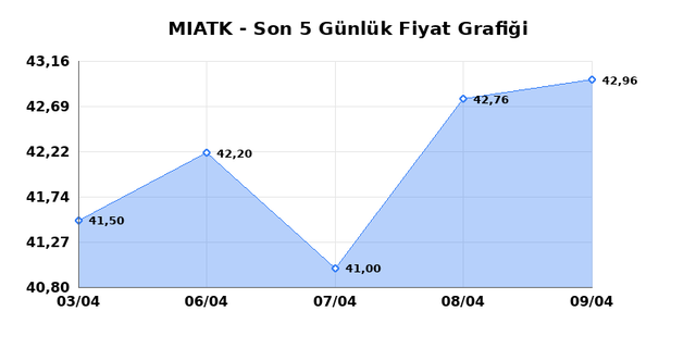 MIA TEKNOLOJI (MIATK) 10 Nisan Cuma 2026 G&uuml;nl&uuml;k Teknik Analiz 1