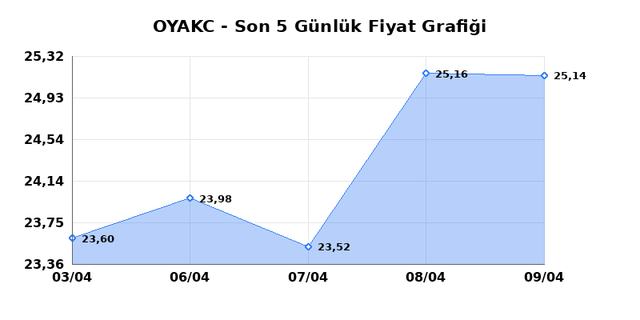 OYAK CIMENTO (OYAKC) 10 Nisan Cuma 2026 G&uuml;nl&uuml;k Teknik Analiz 1