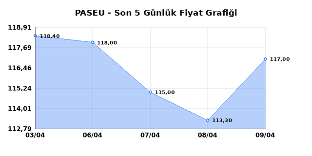 PASIFIK EURASIA LOJISTIK (PASEU) 10 Nisan Cuma 2026 G&uuml;nl&uuml;k Teknik Analiz 1