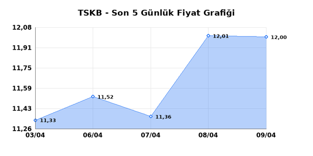 T.S.K.B. (TSKB) 10 Nisan Cuma 2026 G&uuml;nl&uuml;k Teknik Analiz 1