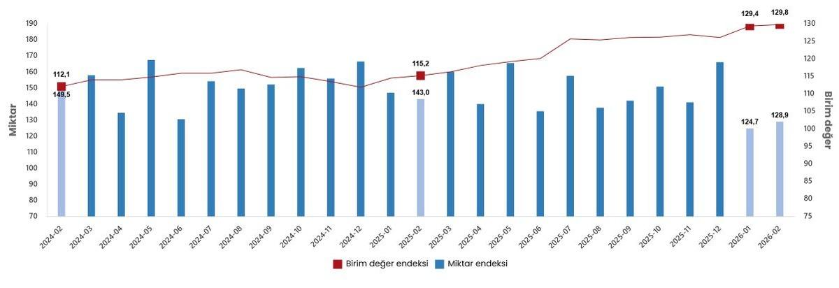 Şubat verileri açıklandı: İhracatta değer yükseldi, miktar azaldı, Görsel 1