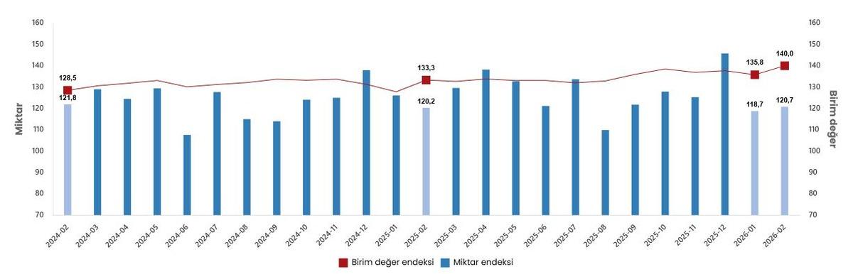 Şubat verileri açıklandı: İhracatta değer yükseldi, miktar azaldı, Görsel 2