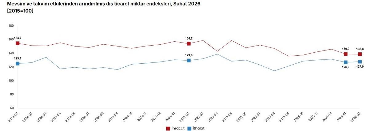 Şubat verileri açıklandı: İhracatta değer yükseldi, miktar azaldı, Görsel 3