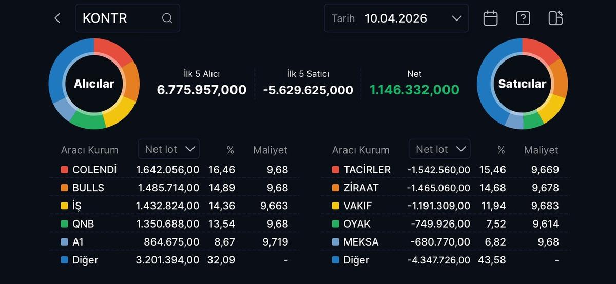 Kontrolmatik (KONTR) kredi notu d&uuml;ş&uuml;ş&uuml;ne rağmen tavanda!, G&ouml;rsel 1
