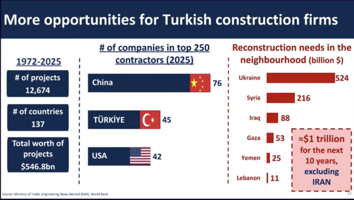 Mehmet Şimşek: T&uuml;rk inşaat sekt&ouml;r&uuml; b&ouml;lgede 1 trilyon doları y&ouml;netecek, G&ouml;rsel 1