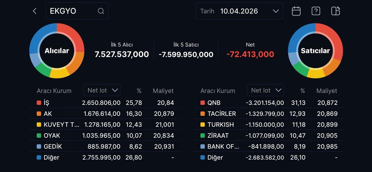 Emlak Konut (EKGYO) hisseleri artışta: 41 TL hedefi ger&ccedil;ek&ccedil;i mi?, G&ouml;rsel 2