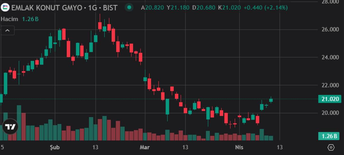 Emlak Konut (EKGYO) hisseleri artışta: 41 TL hedefi ger&ccedil;ek&ccedil;i mi?, G&ouml;rsel 1
