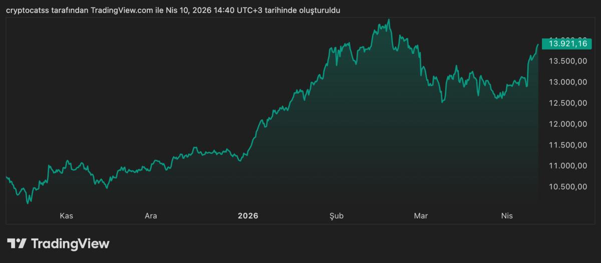 BIST 100 mü Bitcoin mi: Türk yatırımcı hangisini seçmeli?, Görsel 2