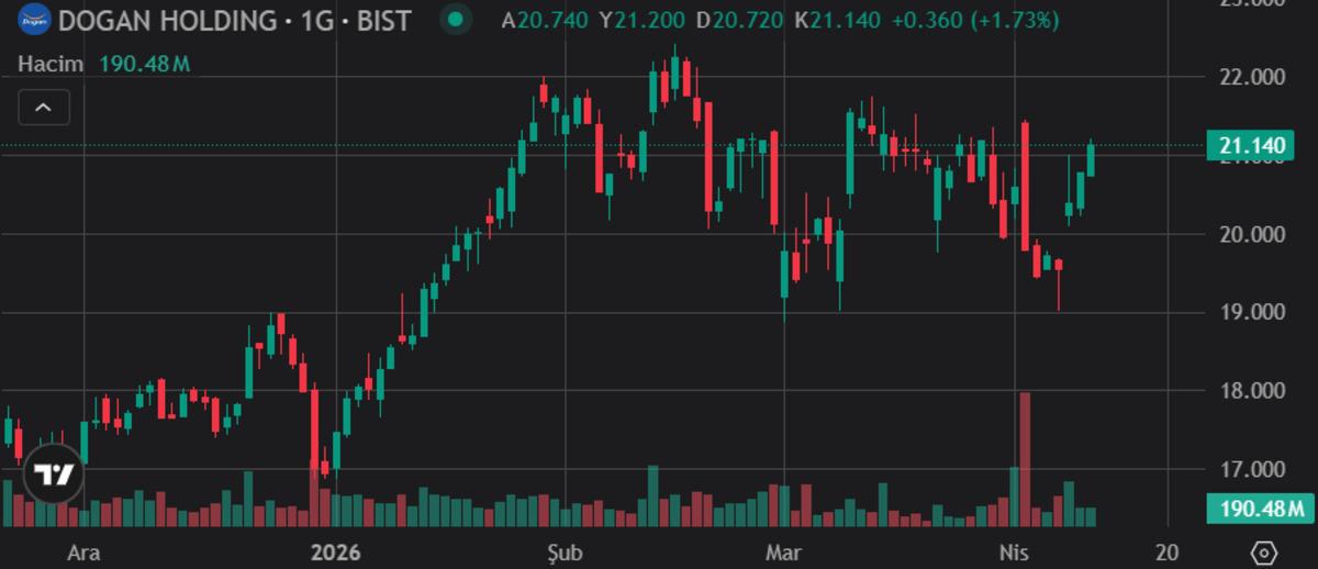Doğan Holding (DOHOL) temettü kararını açıkladı, Görsel 2