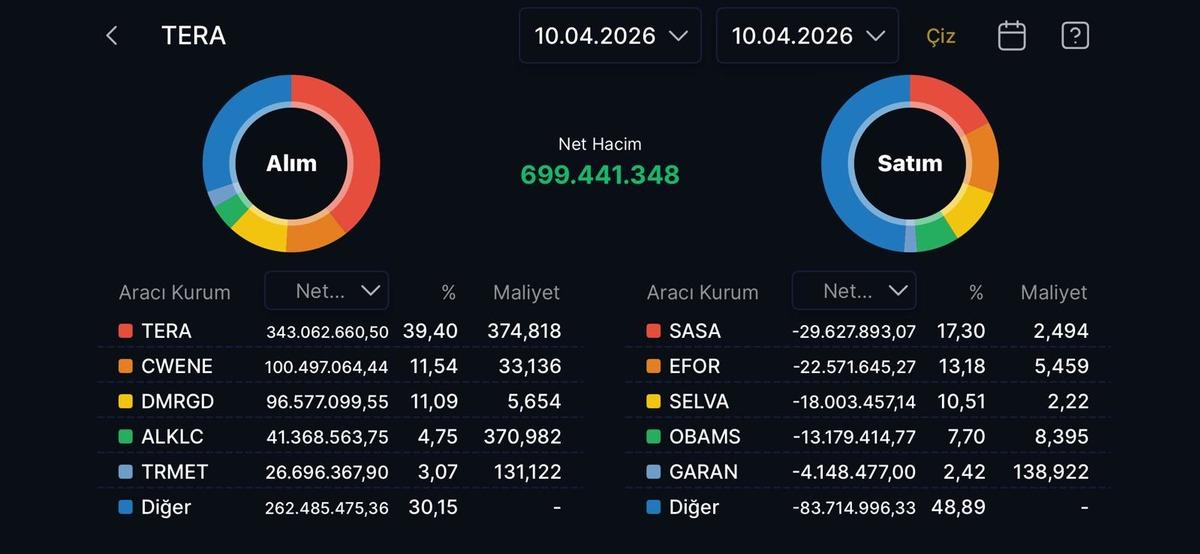 Tera Yatırım bug&uuml;n aldığı hisseler (10 Nisan 2026), G&ouml;rsel 1