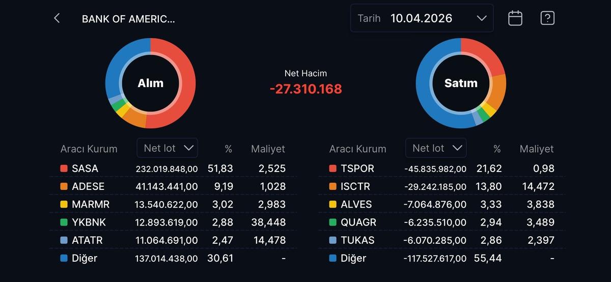 Bank of America nın (BofA) bug&uuml;n aldığı ve sattığı hisseler, G&ouml;rsel 1
