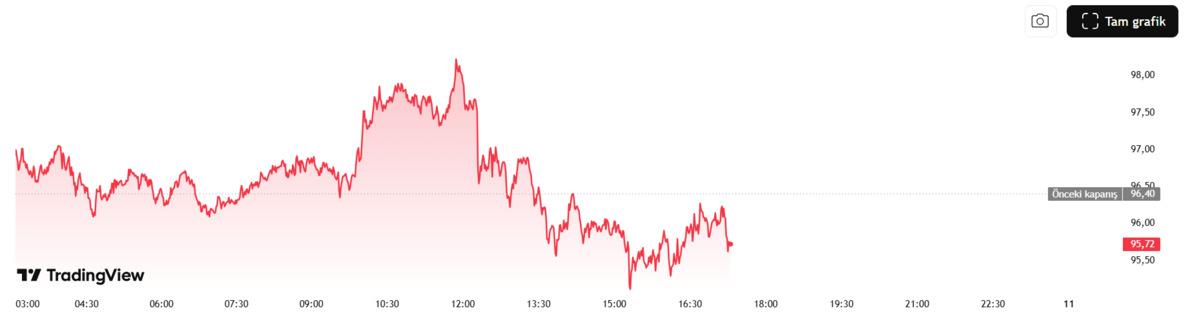 JPMorgan dan petrol uyarısı "Tekrar 120 dolar olabilir", G&ouml;rsel 1