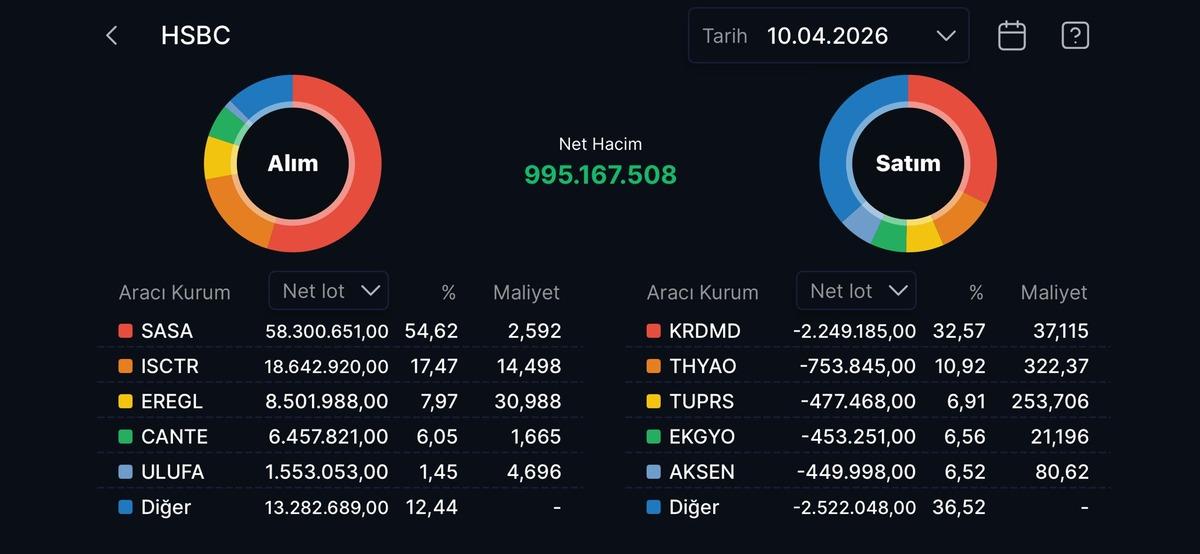 HSBC nin en &ccedil;ok alım satım yaptığı hisseler, G&ouml;rsel 1