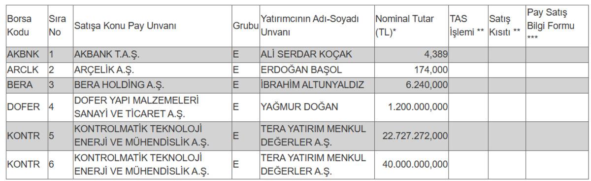 Tera Yatırım başvurdu: KONTR hisselerinde dev satış hazırlığı, G&ouml;rsel 1