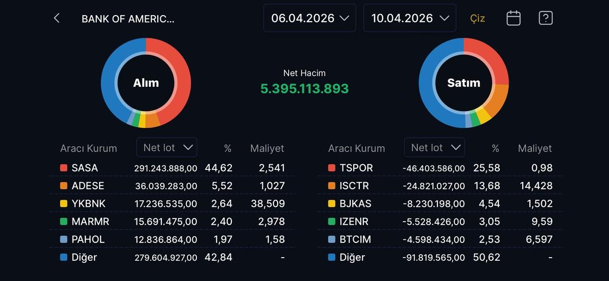 BofA nın bu hafta en çok aldığı hisseler (6-10 Nisan 2026), Görsel 1