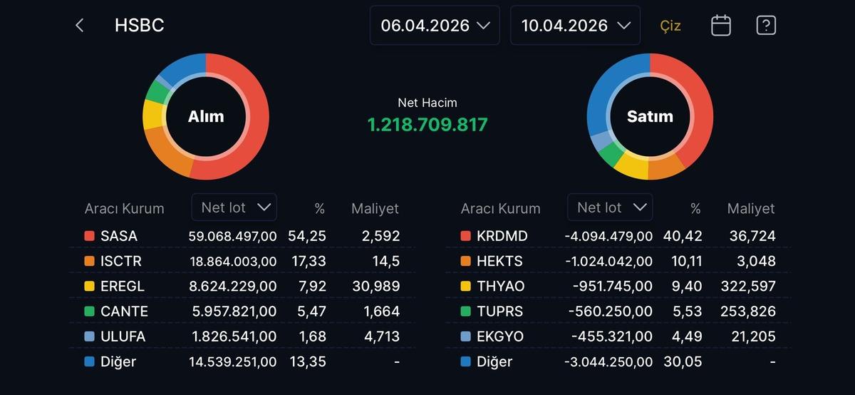 HSBC’nin bu hafta en çok aldığı hisseler (6-10 Nisan 2026), Görsel 1