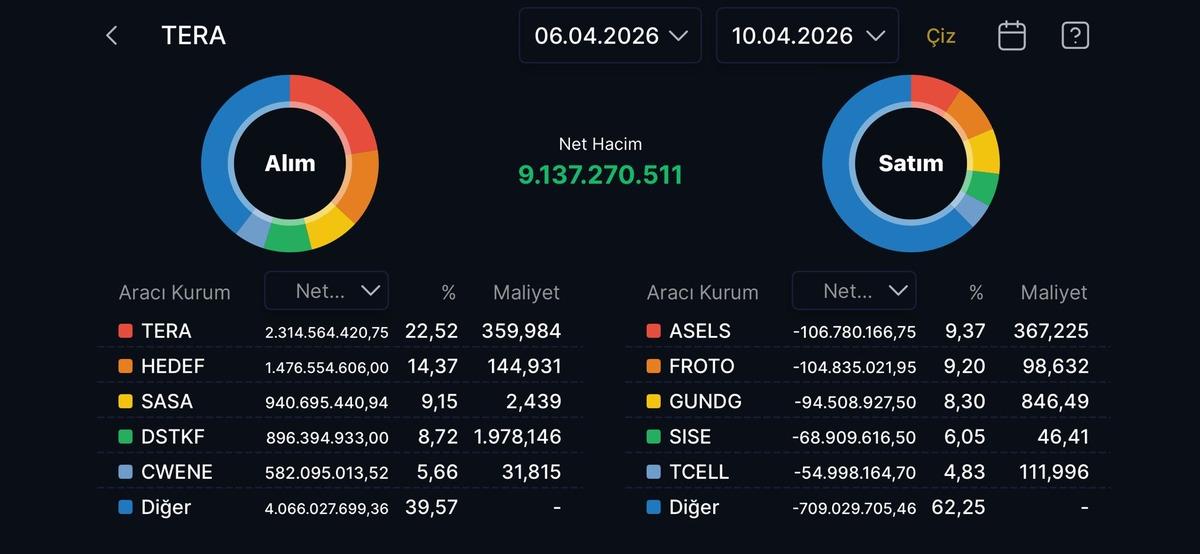Tera Yatırım ın bu hafta alıp sattığı hisseler (6-10 Nisan 2026), G&ouml;rsel 1