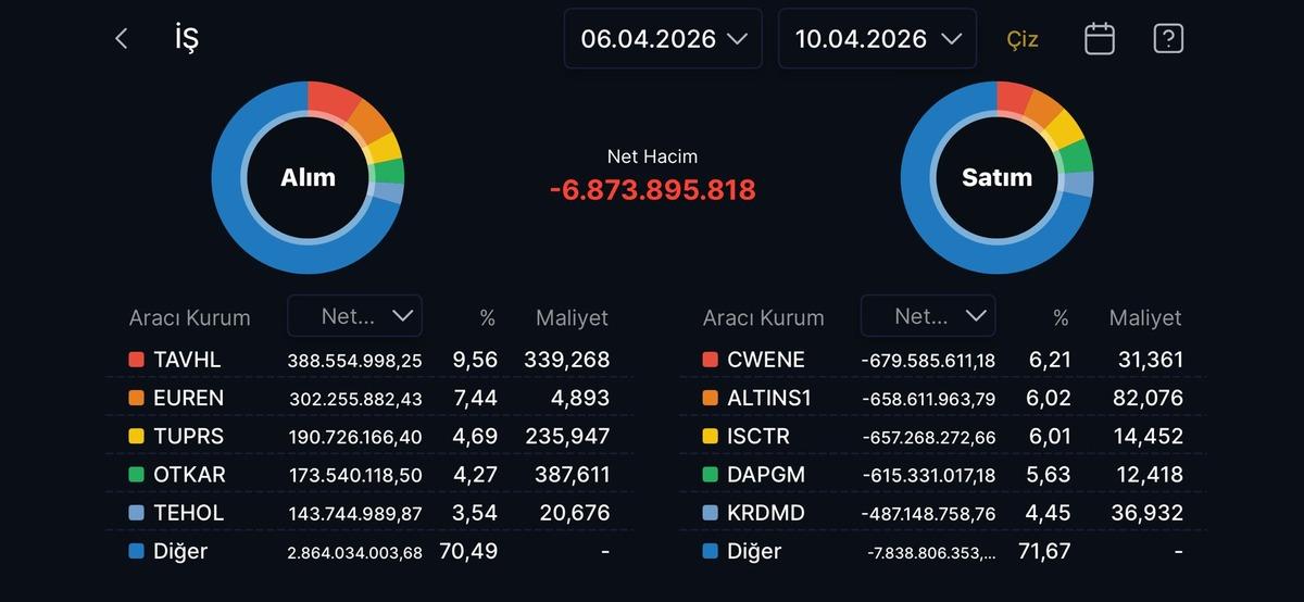 İş Yatırım ın bu hafta alıp sattığı hisseler (6-10 Nisan 2026), Görsel 1