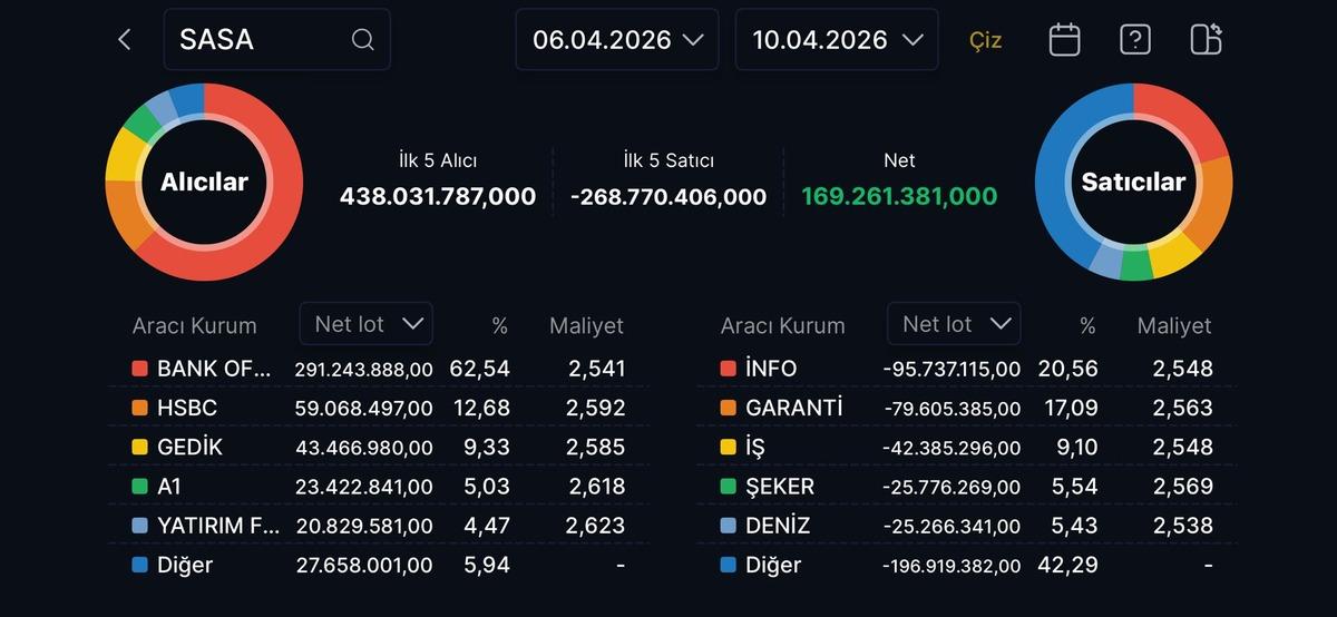 Yabancılar alıma ge&ccedil;ti: SASA yı kim topluyor, kim satıyor?, G&ouml;rsel 1