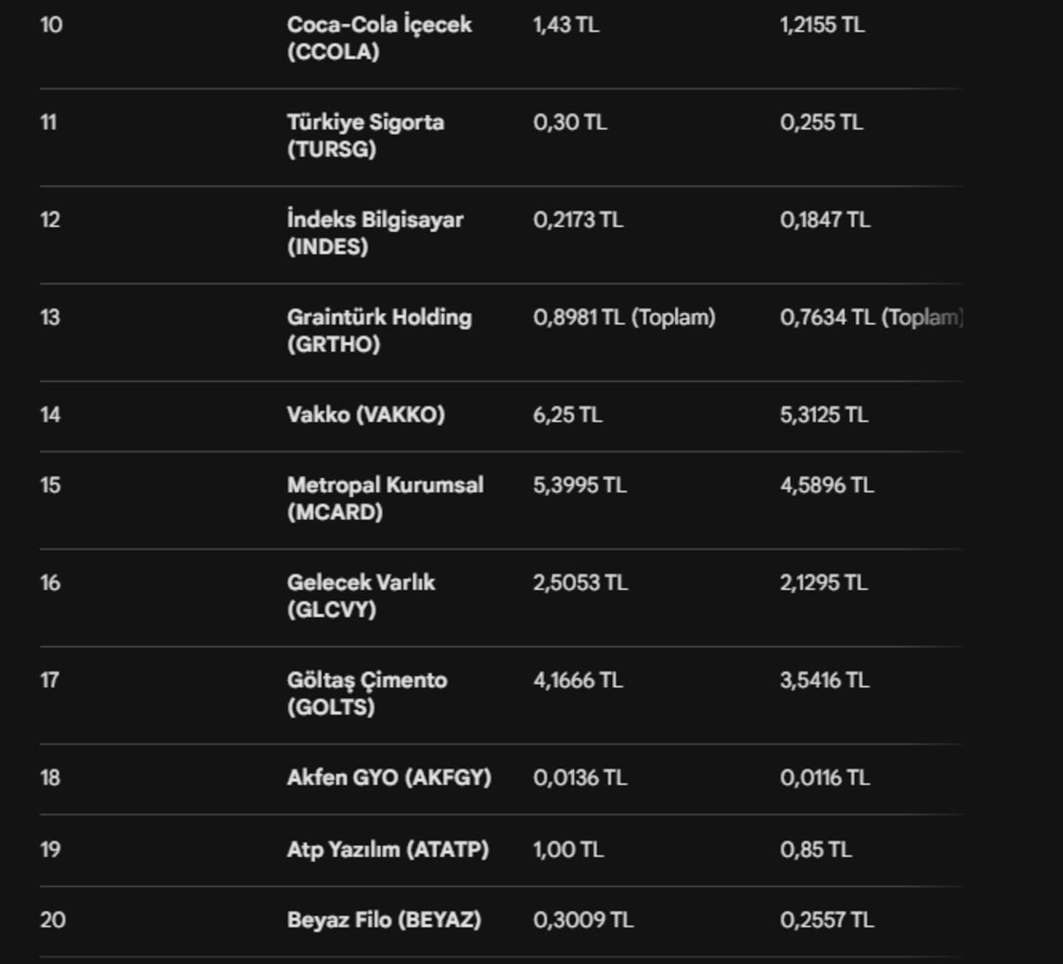 Tam 23 şirket yatırımcılarına temett&uuml; verecek, G&ouml;rsel 4