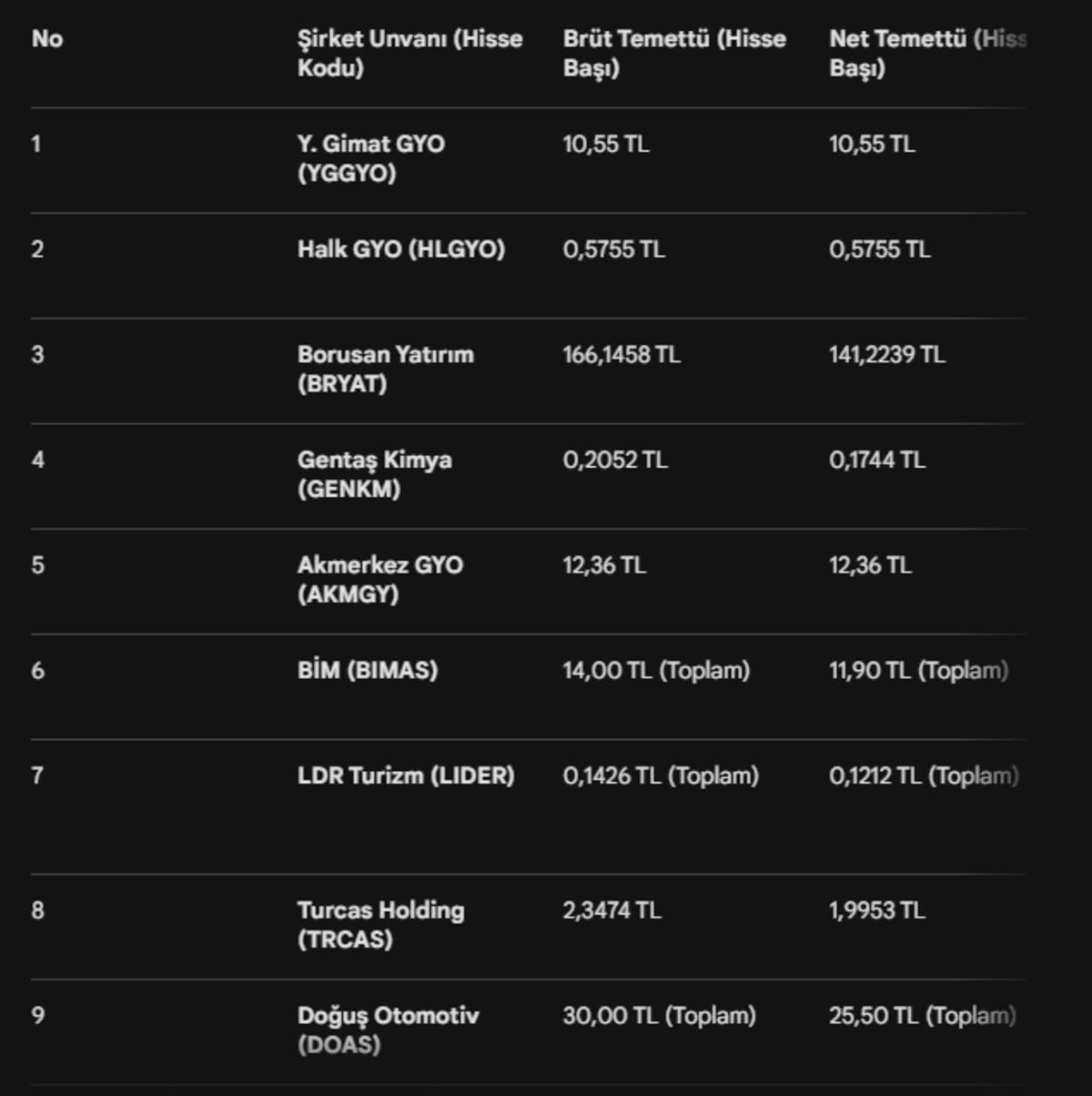 Tam 23 şirket yatırımcılarına temett&uuml; verecek, G&ouml;rsel 3